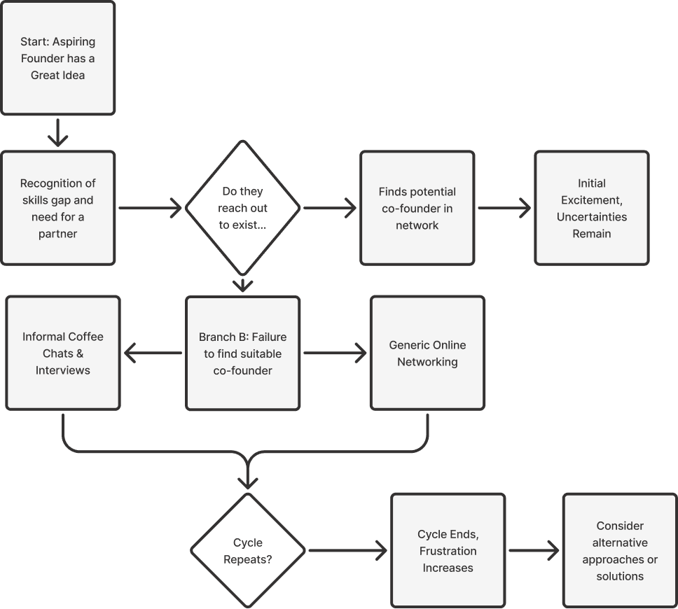 Flowchart of an aspiring founder's search for a co-founder, ending in a cycle of frustration