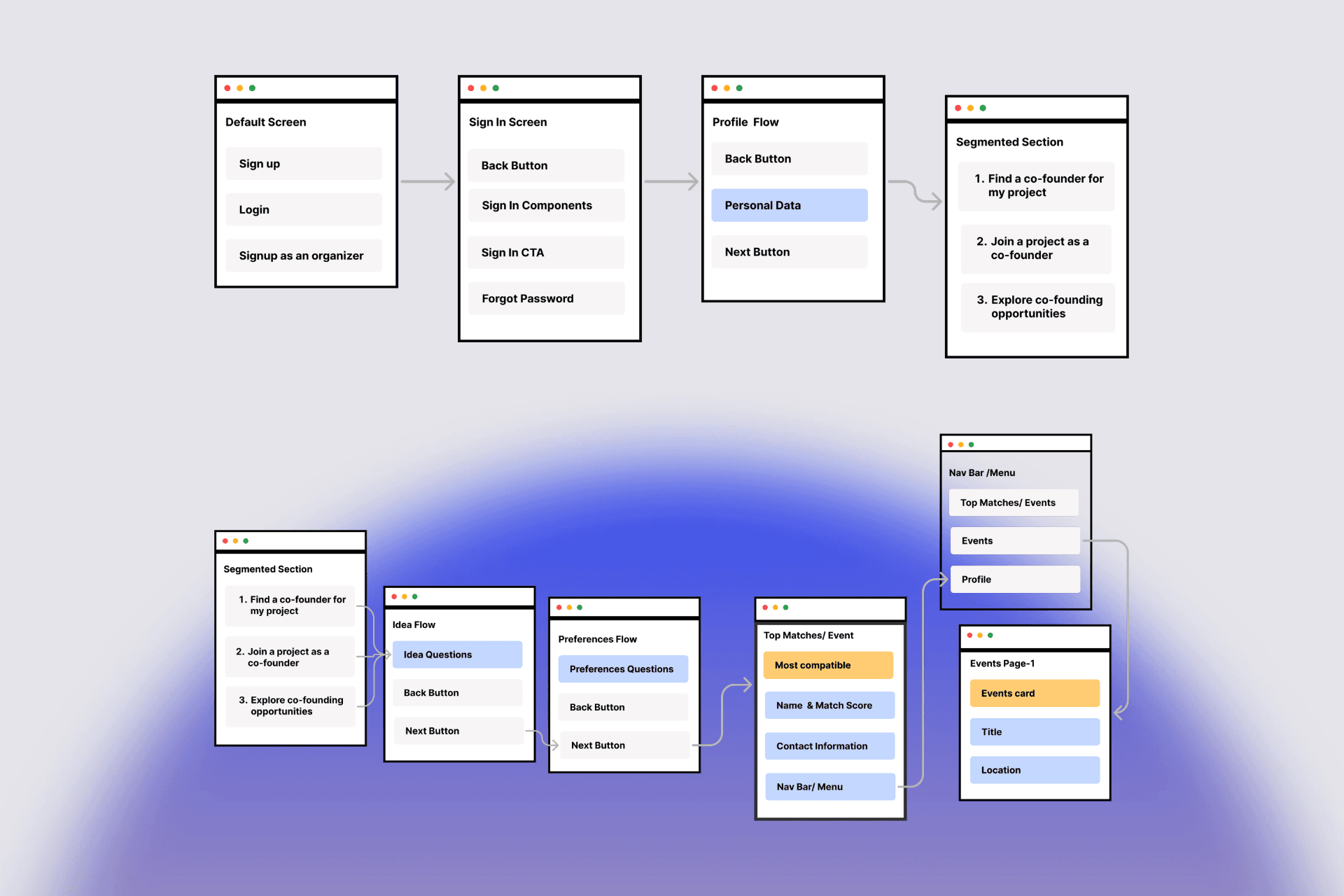 Sitemap wireframes from sign up through the idea and preferences flows to top matches and events