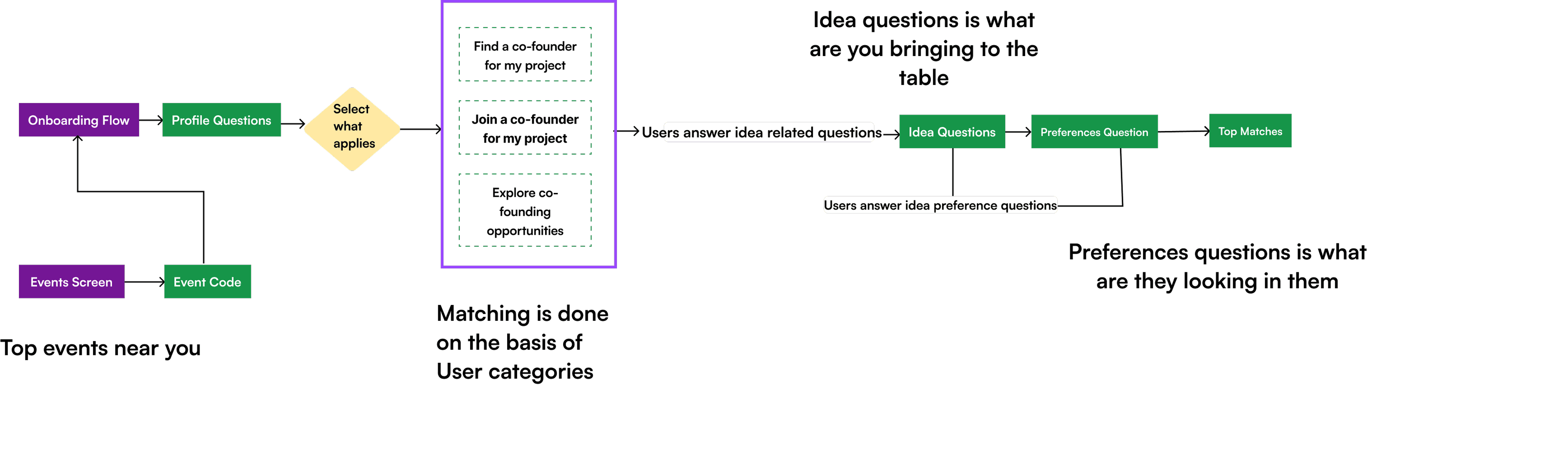 User flow diagram: onboarding, profile questions, idea questions, preference questions, then top matches