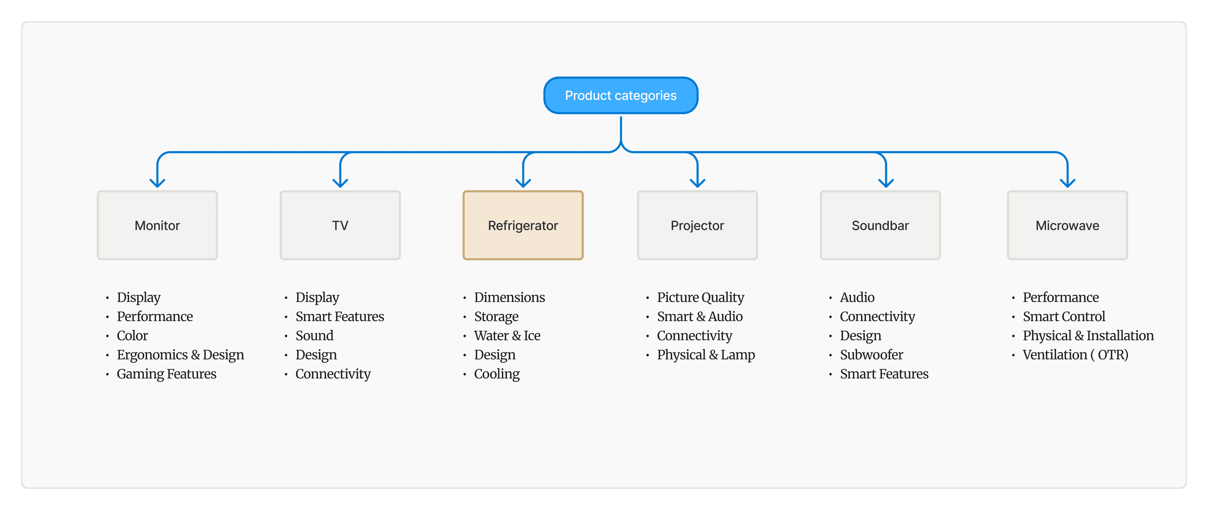 Product categories connected to the key specification groups used for comparison